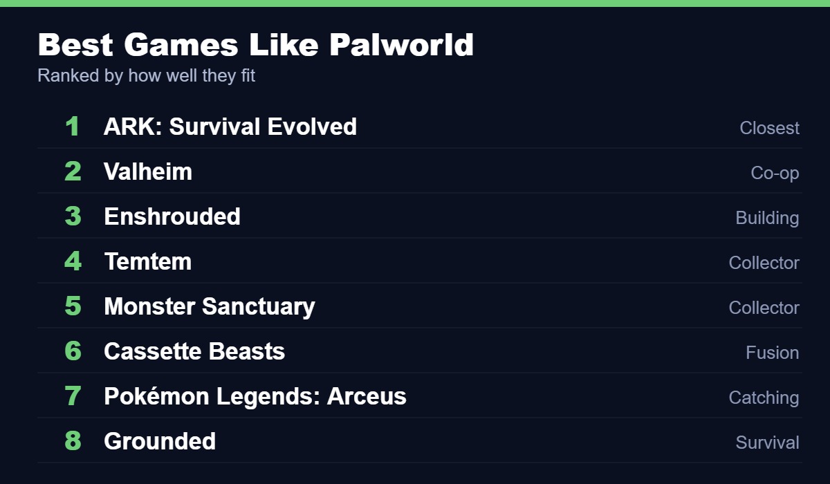 Best games like Palworld, led by ARK, Valheim and Enshrouded