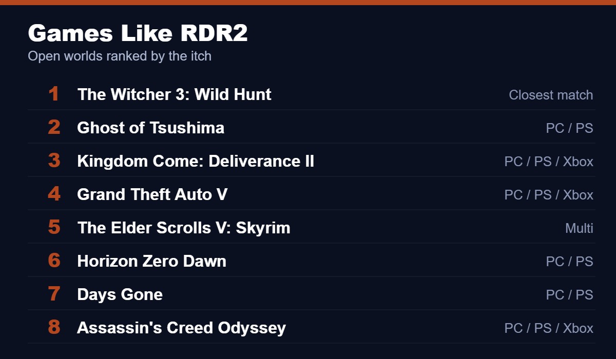 Best games like RDR2, led by The Witcher 3, Ghost of Tsushima and Kingdom Come II