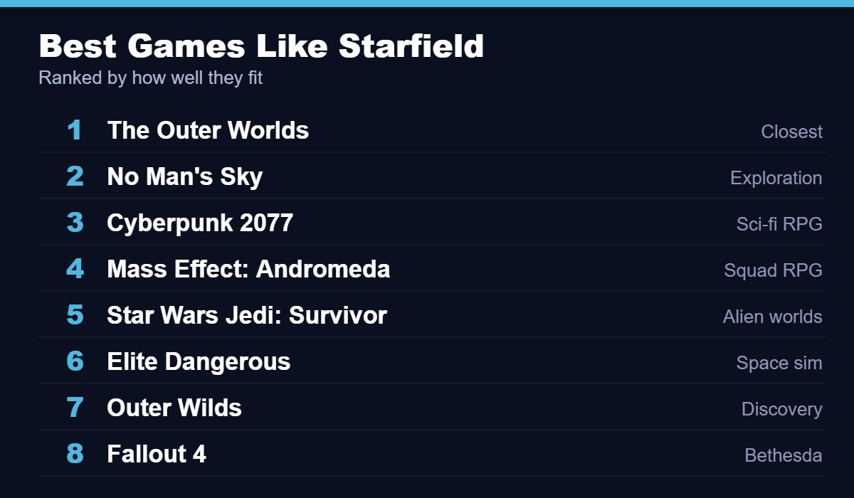 Best games like Starfield, led by The Outer Worlds, No Man's Sky and Cyberpunk 2077