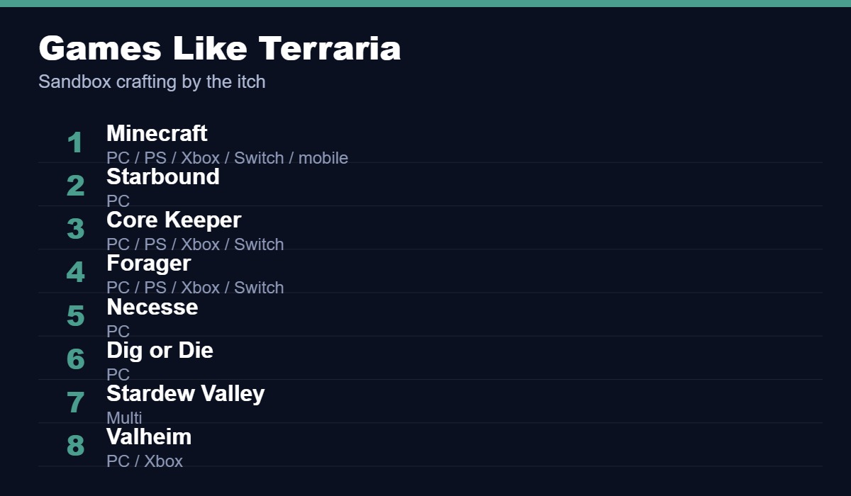 Best games like Terraria, led by Minecraft, Starbound and Core Keeper