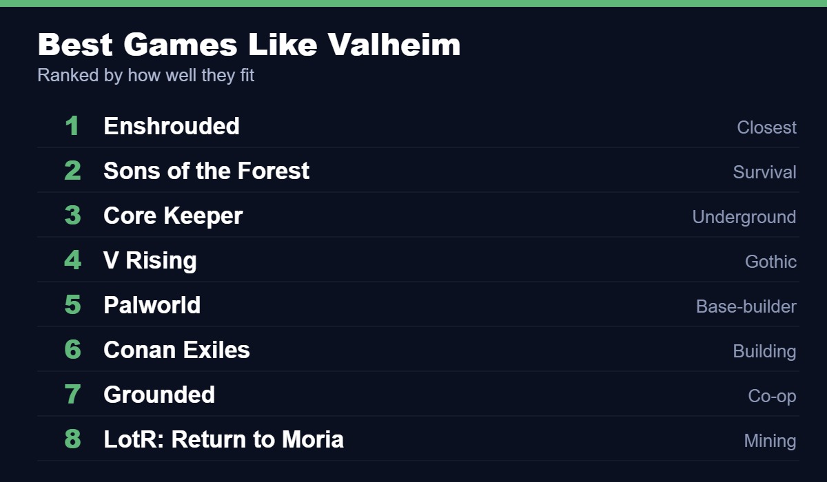 Best games like Valheim, led by Enshrouded, Sons of the Forest and Core Keeper