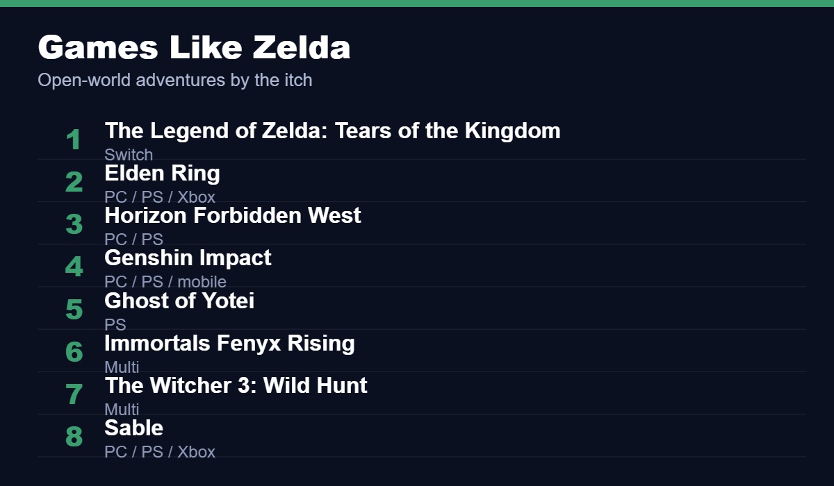 Best games like Zelda, led by Tears of the Kingdom, Elden Ring and Horizon Forbidden West