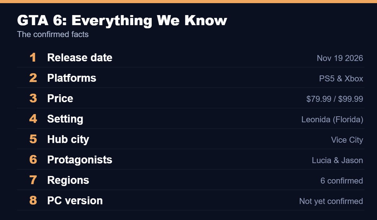 GTA 6 everything we know: release date, platforms, price, setting and characters