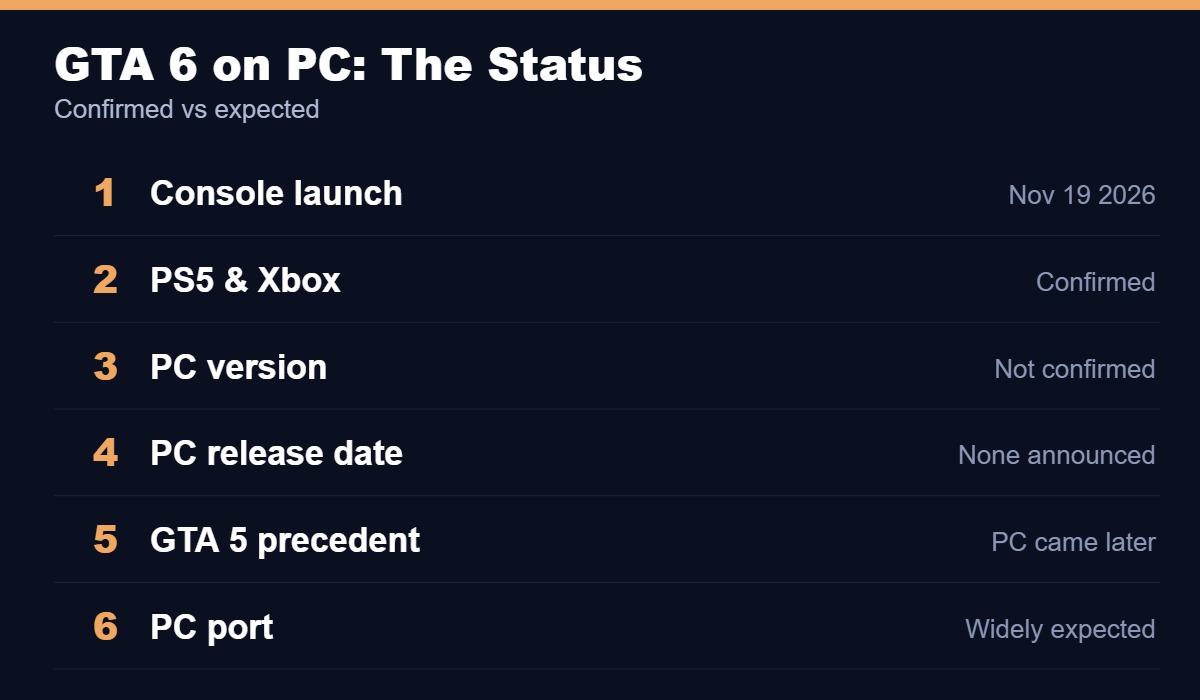 GTA 6 PC version status: console launch confirmed, PC not confirmed