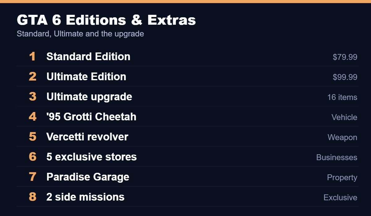 GTA 6 price and editions, Standard $79.99 and Ultimate $99.99