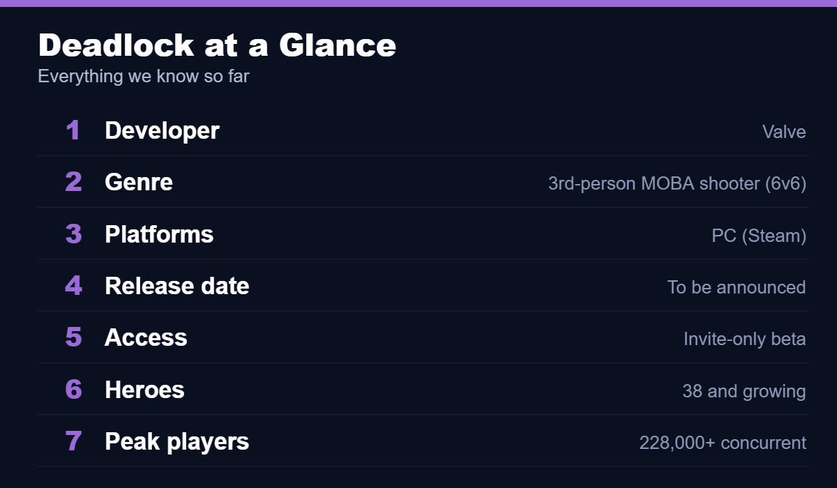 What is Deadlock key facts: Valve MOBA shooter, invite-only, 38 heroes, 228k peak players