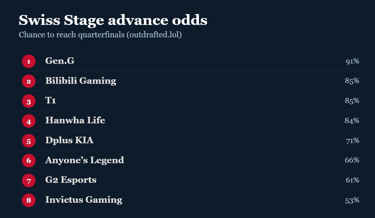 Worlds 2026 Swiss Stage advance odds, led by Gen.G at 91%
